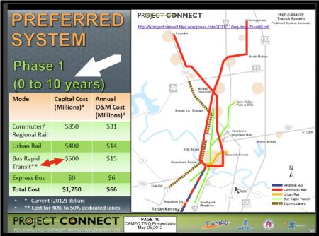 Excerpt from Project Connect presentation in May 2012 indicating planned $500 million package for MetroRapid "BRT" facilities, including Guadalupe-Lamar. Graphic: Project Connect.