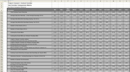 Project Connect Evaluation Data Table page with ridership data.