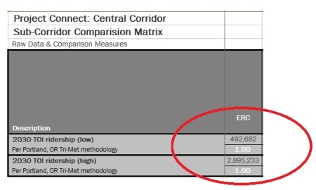 Snippet from Project Connect's "evaluation" matrix shows implausibly high year-2030 daily ridership projections, both low and high, for the "ERC" sector.