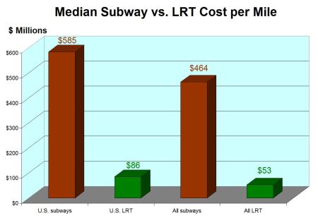 Chart showing median cost results from Light Rail Now subway vs, LRT study. Graphic: Light Rail Now blog.
