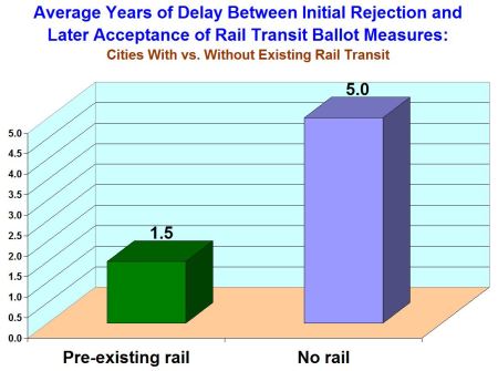 Left bar: Average years of delay in cities already operating rail transit. Right bar: Average delay in cities with no current rail transit.