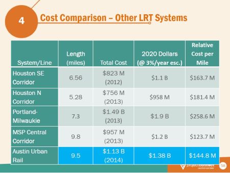 Project Connect's chart comparing their proposed Highland-Riverside "Austin Urban Rail" starter line cost to costs of extensions of several other mature light rail transit systems.