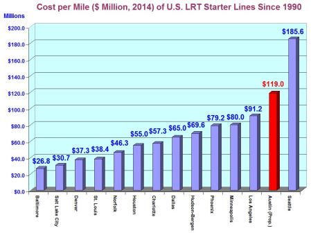 Per mile of route, proposed Highland-Riverside urban rail plan would be second most expensive light rail starter line since 1990, and third most expensive in U.S. history.