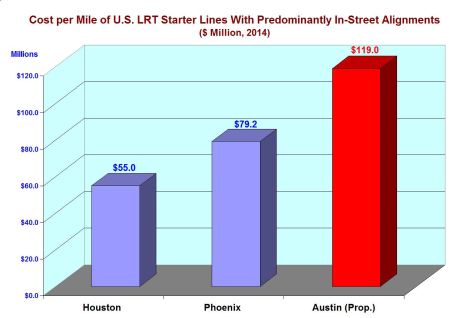 5_ARN_Chart_US-LRT-starter-lines-in-street-cost-per-mi