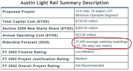 Screenshot from Federal Transit Administration's New Start summary table of Capital Metro's 2000 urban rail (light rail transit) plan. Projected daily ridership (circled in red) of 37,400 is more than double the 18,000 Project Connect claims for its current Highland-Riverside proposal — and more than triple a more realistic figure of 12,000. Annotation: ARN.