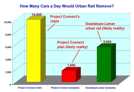 Summary chart compares Project Connect's claim of taking "10,000 cars off the road every weekday" vs. (1) ARN's analysis of probable actual number of cars removed by Highland-Riverside line and (2) projected number of cars that would be removed from Austin's roadways by alternative Guadalupe-Lamar urban rail plan.