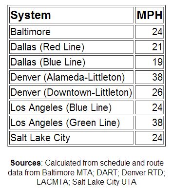 Table of LRT average schedule speeds from Light Rail Now website.