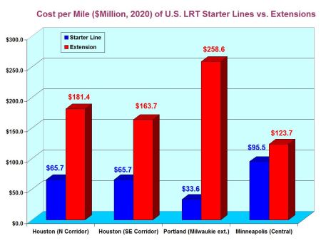 Using Project Connect's selected LRT systems, this comparison shows that the cost per mile of new starter lines tends to be significantly less than the cost of later extensions. Graph: ARN.