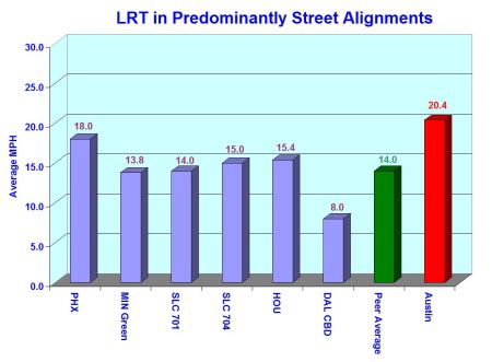 5_ARN_Chart-LRT-mph-street
