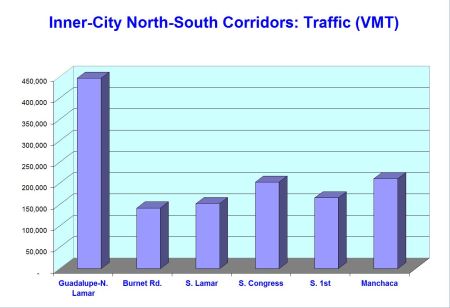 Graph illustrates that traffic flow in Guadalupe-Lamar is more than twice that of any other inner-city north-south corridor.