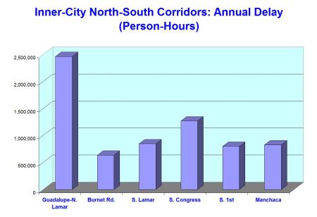 Graph illustrates that congestion (person-hours of delay) in Guadalupe-Lamar is nearly twice that of the next highest inner-city north-south corridor, South Congress.