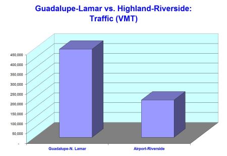 Graph illustrates that traffic flow in Guadalupe-Lamar is at a volume about 2.4 times that of arterials in the Highland-Riverside route.