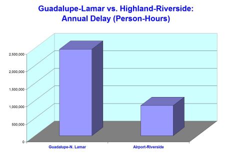 Graph illustrates that congestion (person-hours of delay) in Guadalupe-Lamar is nearly three times that of arterials in the Highland-Riverside route.