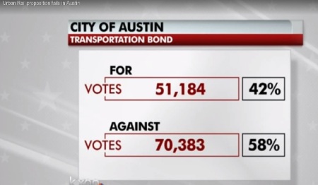 Election night graphic on KXAN-TV News showed heavy loss for Highland-Riverside urban rail bonds proposition. Final tally was 57%-43%. Screenshot by L. Henry.
