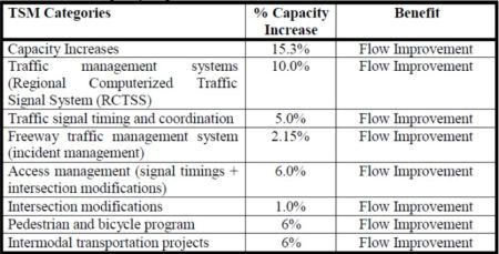 Assumed capacity impacts of Transportation System Management measures. Table: CAMPO Technical Advisory Committee.