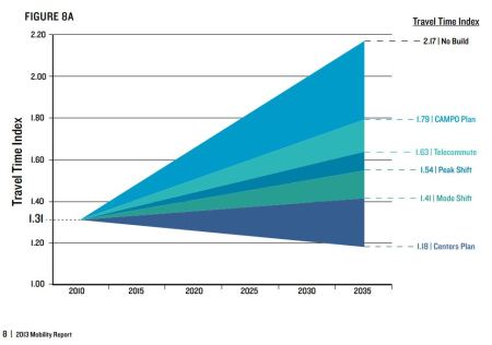 According data from Texas Transportation Institute, even with implementation of infrastructure expansion in CAMPO 2035 plan, Austin metro travel time would increase 80% due to traffic congestion. Graph: Austin Chamber of Commerce 2013 Mobility Report.