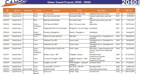 Light rail/urban rail has simply vanished from CAMPO's 2040 Transportation Plan. Screenshot of Urban Transit page: ARN.