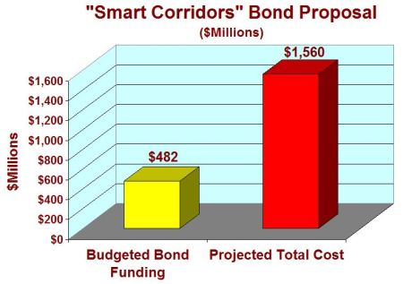 Graph shows disparity between funds budgeted in "Smart Corridors" bond package and projected actual cost of these projects. (Graph: ARN.)